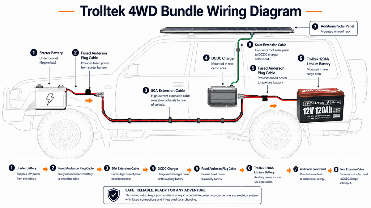 Trolltek™ 12V LiFePO4 Lithium Battery 4WD Bundle – Charge While Driving (DC)