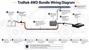 Trolltek™ 12V LiFePO4 Lithium Slimline Battery 4WD Bundle – Charge While Driving (DC)