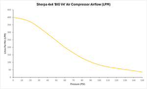 Sherpa 4x4 'BIG V4' Air Compressor (400 L/min) Bundle Deals